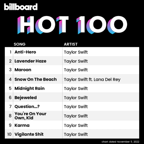 Taylor Swift sweeps the top 10 spots on the Billboard Hot 100 list just days after the release of Midnights